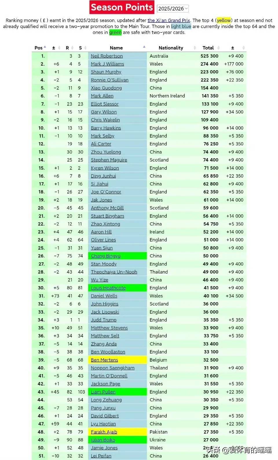 在单赛季的, 斯获得了西 在单赛季的, 斯获得了西